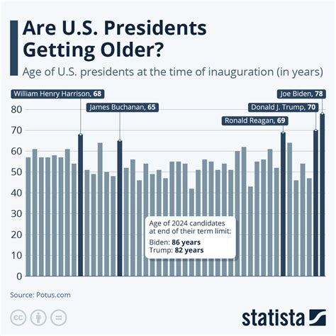 Age Limit For President