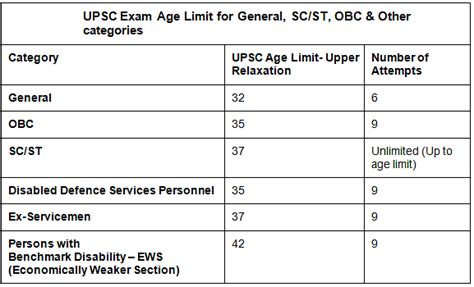 Age Limit For Upsc