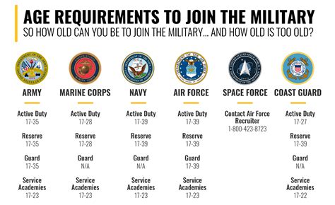 Age Limit To Join Military