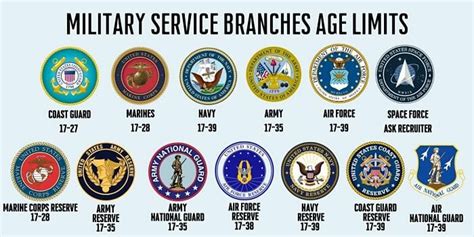 US Military Age Limits