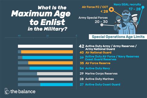 Age Range To Join Military