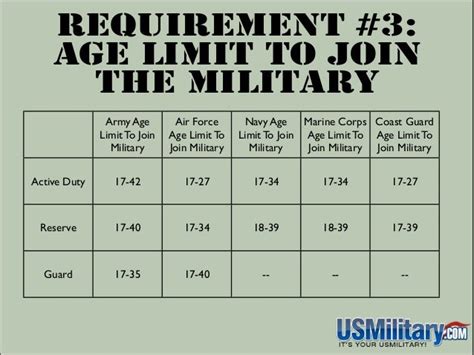 Age Restriction To Join Army