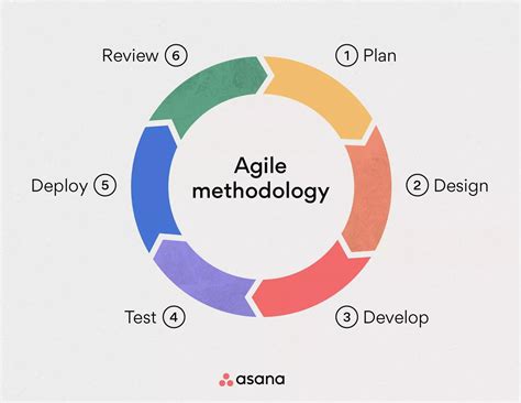 Agile Define