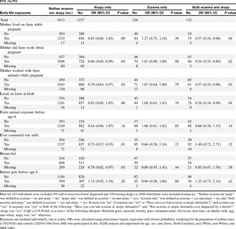 Agricultural Lung Health Study