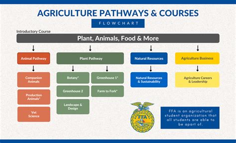 Agriculture Career Pathways