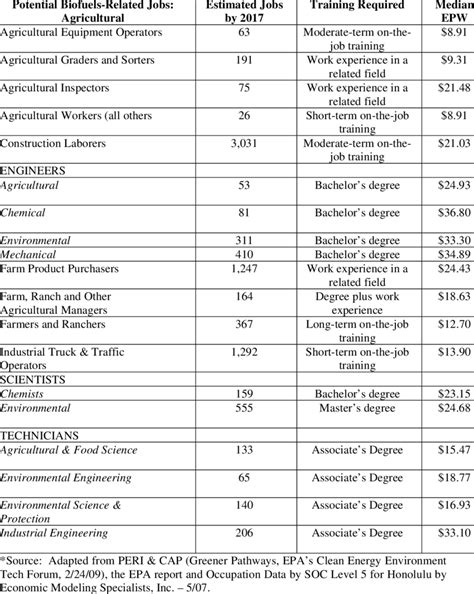 Agriculture Careers List And Salaries