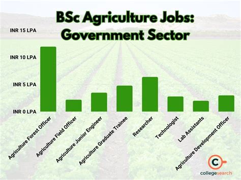 Agriculture Jobs Salary