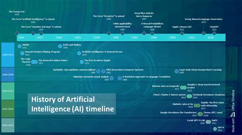 Ai Timelines What Do Experts In Artificial Intelligence Expect For The Future Our World In Data