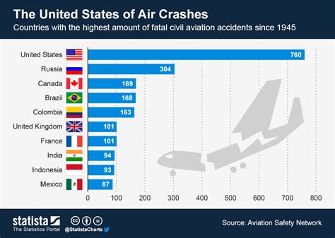 Air Crash Statistics