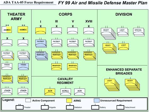 Air Defense Artillery Battalion Organization