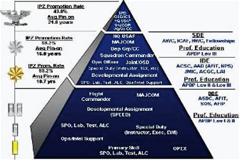 Air Force 63A Career Pyramid