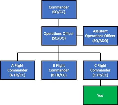 Air Force Abbreviation For Squadron