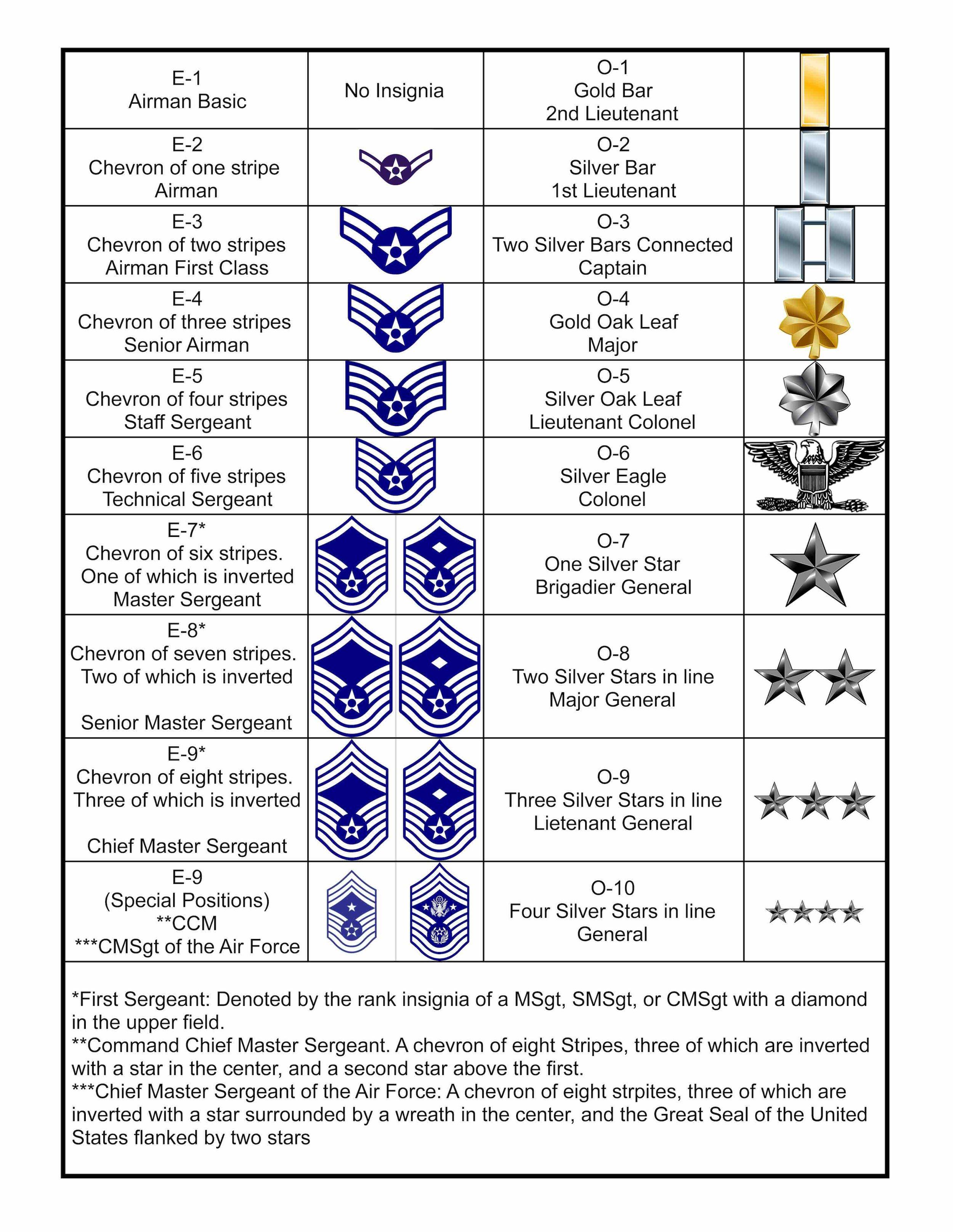 Air Force Abbreviations For Rank