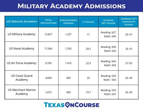 Air Force Academy Requirements