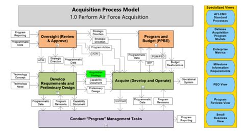 Air Force Acquisition Process