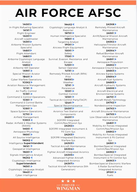 Air Force Afsc List Enlisted