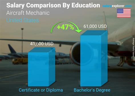 5 Air Force Mechanic Salaries