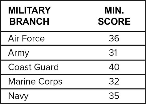 Air Force Asvab Chart