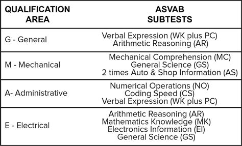 Air Force Asvab Job Calculator