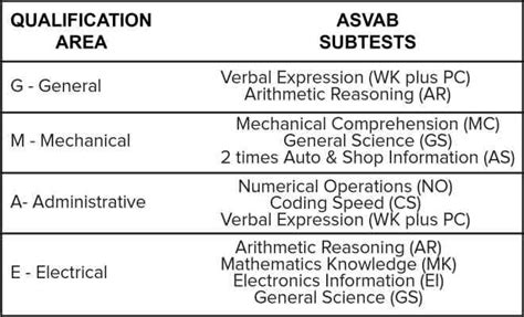 Air Force Asvab Score Chart