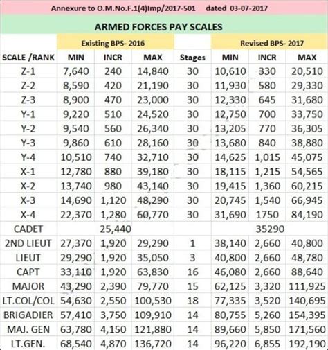 Air Force Average Salary