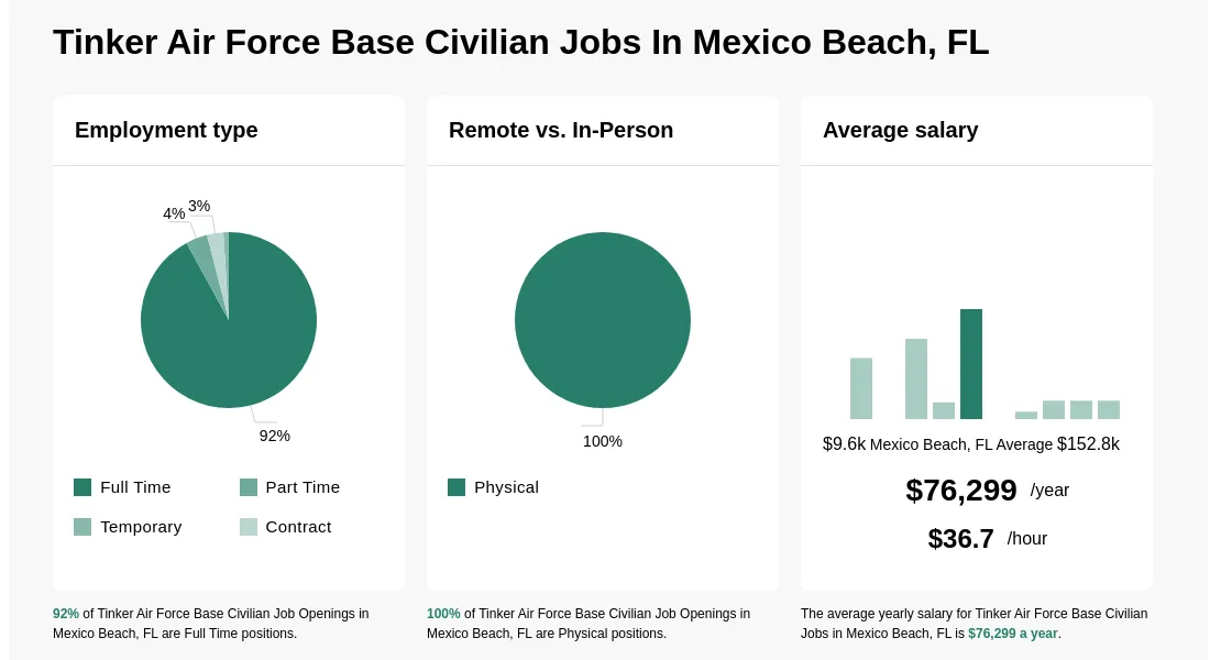 Air Force Base Civilian Jobs