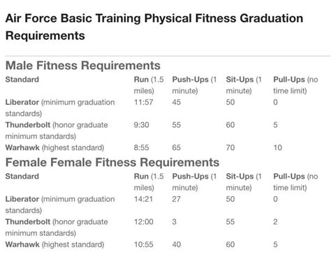 Air Force Basic Physical Requirements