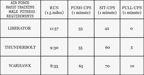 Air Force Bmt Physical Requirements