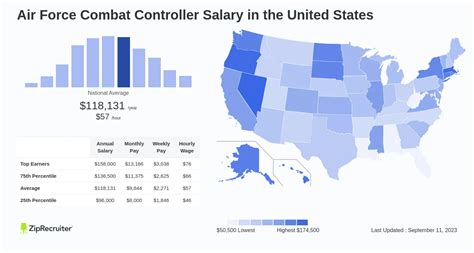 Air Force Combat Controller Pay