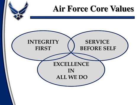 Air Force Core Values Meaning