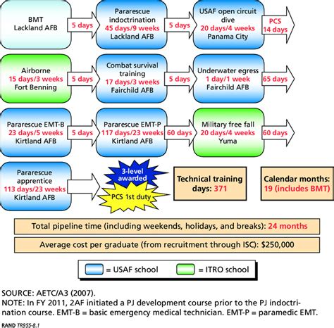 Air Force Cso Training Pipeline