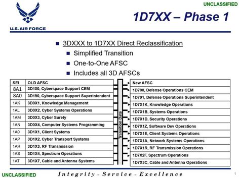 Air Force Cyber Afsc List