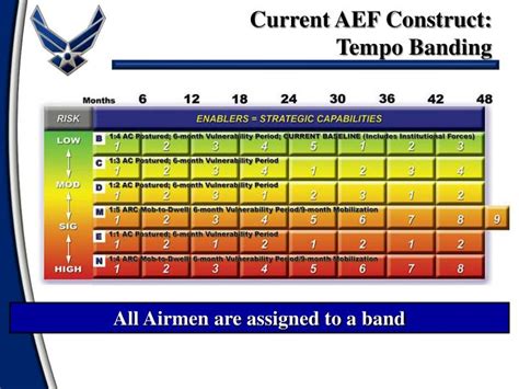 Air Force Deployment Bands Chart