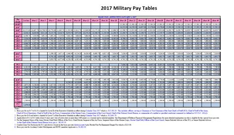 Air Force E 5 Pay Chart