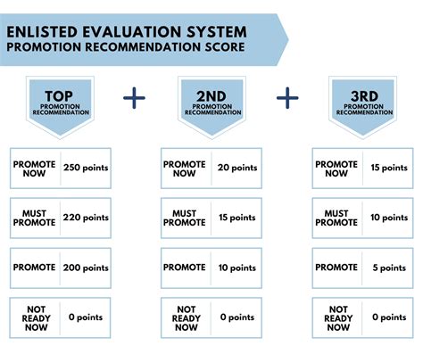 Air Force Enlisted Promotion Calculator