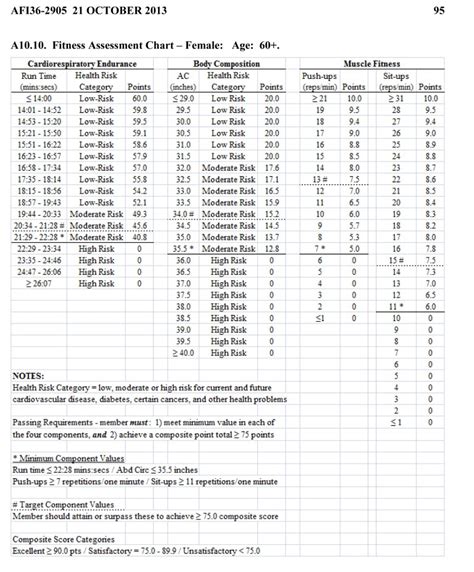 Air Force Fitness Standards Female