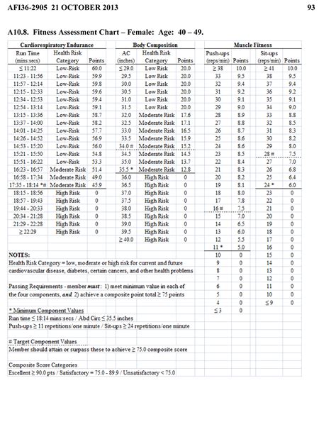 Air Force Fitness Standards Females 30 39 Air Force Pt Test Standards