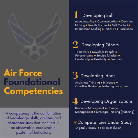 Air Force Foundational Competencies Chart