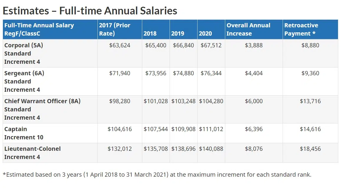 Air Force General Salary Calculator