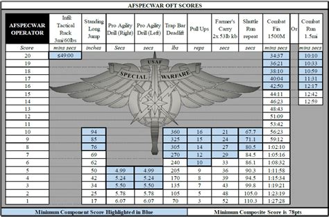 Air Force Ift Standards