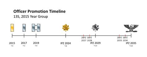 Air Force Jag Promotion Timeline