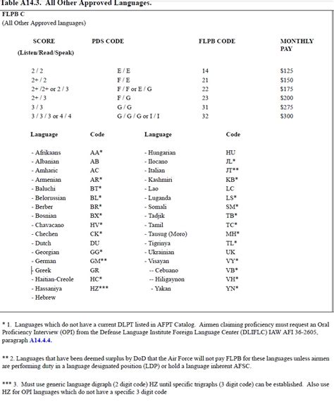 Air Force Language List