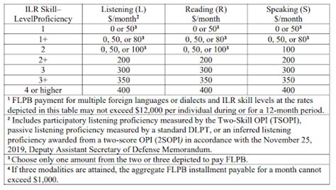 Air Force Language Pay Chart