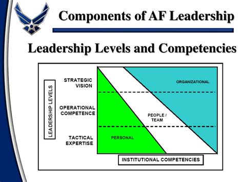 Air Force Levels Of Leadership