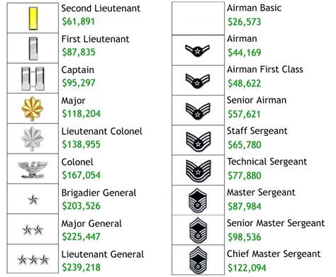 Air Force Lieutenant Salary