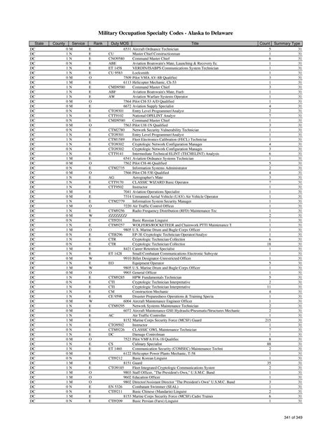 Air Force Mos List Enlisted