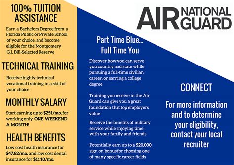 Air Force National Guard Benefits