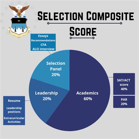 Air Force Ocs Acceptance Rate