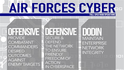 Air Force Offensive Cyber Operations