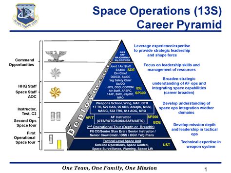 Air Force Officer Career Paths